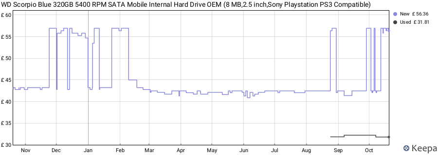 WD Scorpio Blue 320GB 5400 RPM SATA Mobile Internal Hard Drive OEM (8 MB,2.5 inch,Sony Playstation PS3 Compatible) price history (last 12 months)