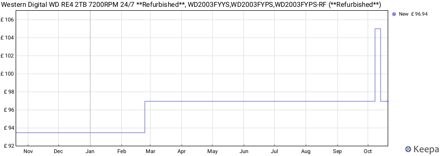 Western Digital WD RE4 2TB 7200RPM 24/7 **Refurbished**, WD2003FYYS,WD2003FYPS,WD2003FYPS-RF (**Refurbished**) price history (last 12 months)