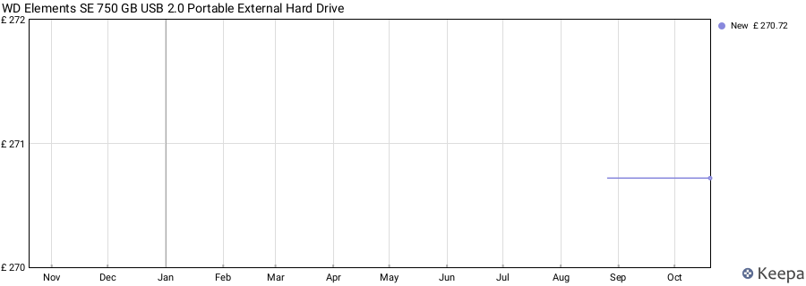 WD Elements SE 750 GB USB 2.0 Portable External Hard Drive price history (last 12 months)