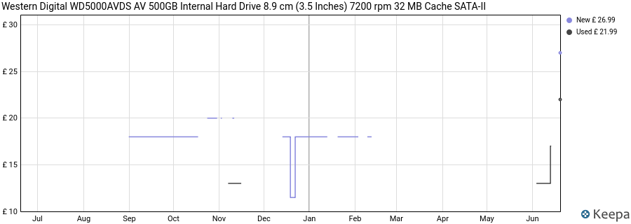 Western Digital WD5000AVDS AV 500GB Internal Hard Drive 8.9 cm (3.5 Inches) 7200 rpm 32 MB Cache SATA-II price history (last 12 months)