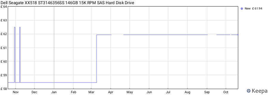 Dell Seagate XX518 ST3146356SS 146GB 15K RPM SAS Hard Disk Drive price history (last 12 months)