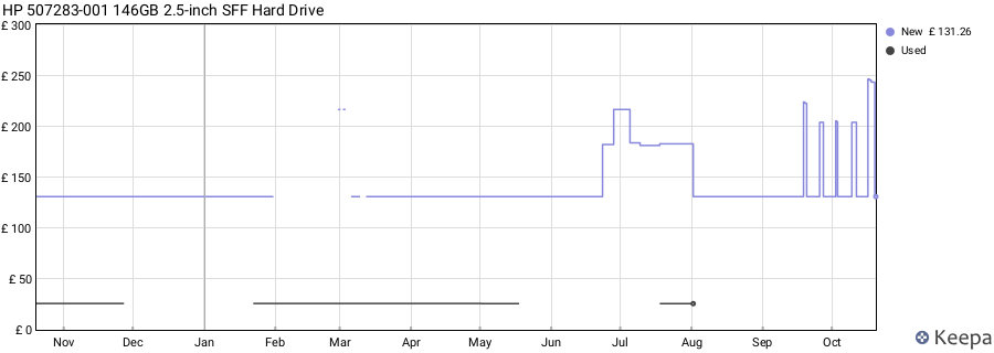 HP 507283-001 146GB 2.5-inch SFF Hard Drive price history (last 12 months)