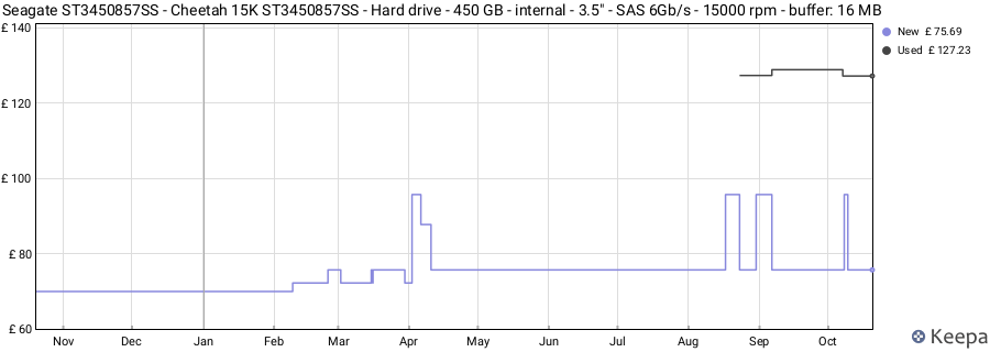 Seagate ST3450857SS - Cheetah 15K ST3450857SS - Hard drive - 450 GB - internal - 3.5" - SAS 6Gb/s - 15000 rpm - buffer: 16 MB price history (last 12 months)