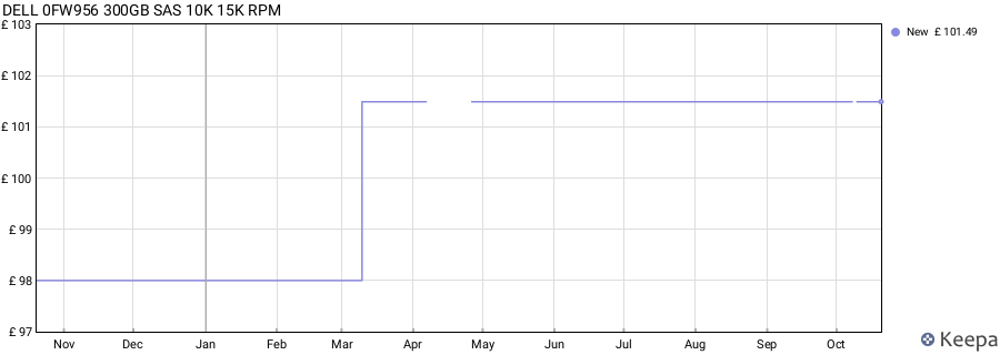 DELL 0FW956 300GB SAS 10K 15K RPM price history (last 12 months)