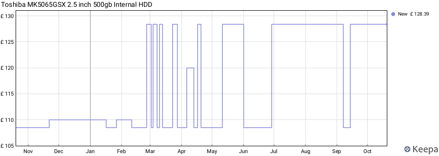 Toshiba MK5065GSX 2.5 inch 500gb Internal HDD price history (last 12 months)