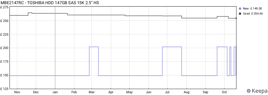 MBE2147RC - TOSHIBA HDD 147GB SAS 15K 2.5'' HS price history (last 12 months)