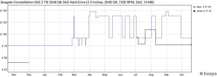 Seagate Constellation SAS 2 TB 2048 GB SAS Hard Drive (3.5 Inches, 2048 GB, 7200 RPM, SAS, 16 MB) price history (last 12 months)