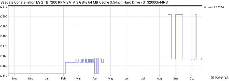 Seagate Constellation ES 2 TB 7200 RPM SATA 3 GB/s 64 MB Cache 3.5-Inch Hard Drive - ST32000644NS price history (last 12 months)