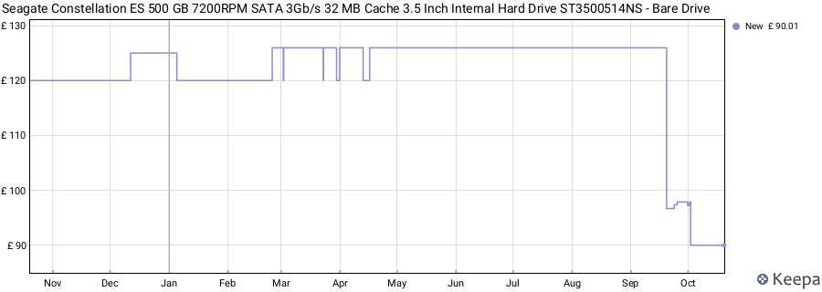 Seagate Constellation ES 500 GB 7200RPM SATA 3Gb/s 32 MB Cache 3.5 Inch Internal Hard Drive ST3500514NS - Bare Drive price history (last 12 months)