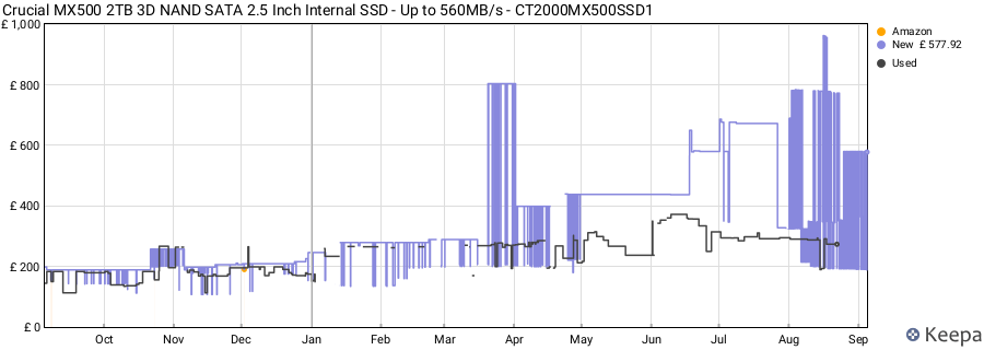 Crucial MX500 2TB 3D NAND SATA 2.5 Inch Internal SSD - Up to 560MB/s - CT2000MX500SSD1 price history (last 12 months)