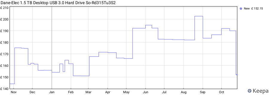 Dane-Elec 1.5 TB Desktop USB 3.0 Hard Drive So-Rd315Tu3S2 price history (last 12 months)