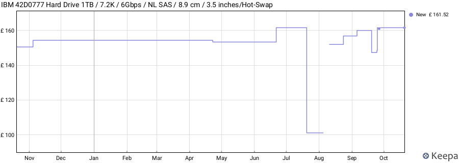 IBM 42D0777 Hard Drive 1TB / 7.2K / 6Gbps / NL SAS / 8.9 cm / 3.5 inches/Hot-Swap price history (last 12 months)