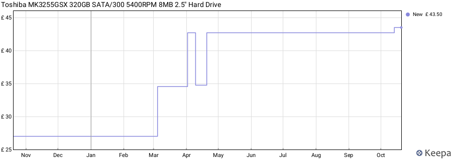 Toshiba MK3255GSX 320GB SATA/300 5400RPM 8MB 2.5" Hard Drive price history (last 12 months)