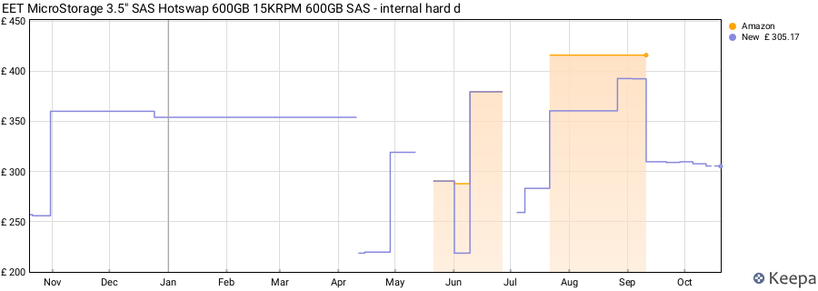 EET MicroStorage 3.5" SAS Hotswap 600GB 15KRPM 600GB SAS - internal hard d price history (last 12 months)