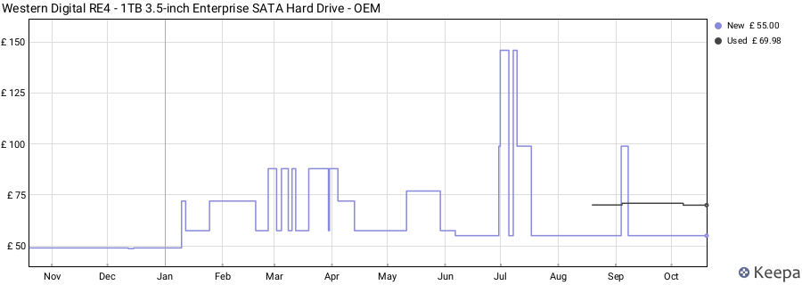 Western Digital RE4 - 1TB 3.5-inch Enterprise SATA Hard Drive - OEM price history (last 12 months)