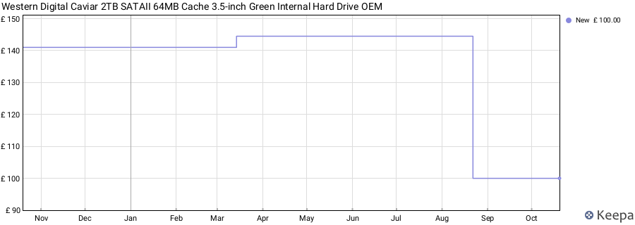 Western Digital Caviar 2TB SATAII 64MB Cache 3.5-inch Green Internal Hard Drive OEM price history (last 12 months)