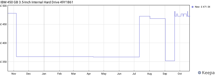 IBM 450 GB 3.5-Inch Internal Hard Drive 49Y1861 price history (last 12 months)