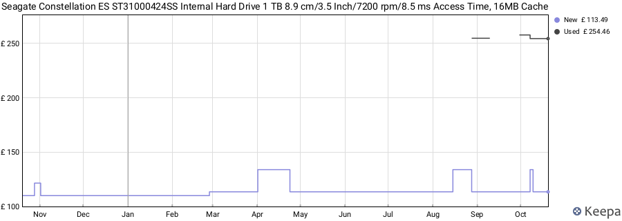 Seagate Constellation ES ST31000424SS Internal Hard Drive 1 TB 8.9 cm/3.5 Inch/7200 rpm/8.5 ms Access Time, 16MB Cache price history (last 12 months)