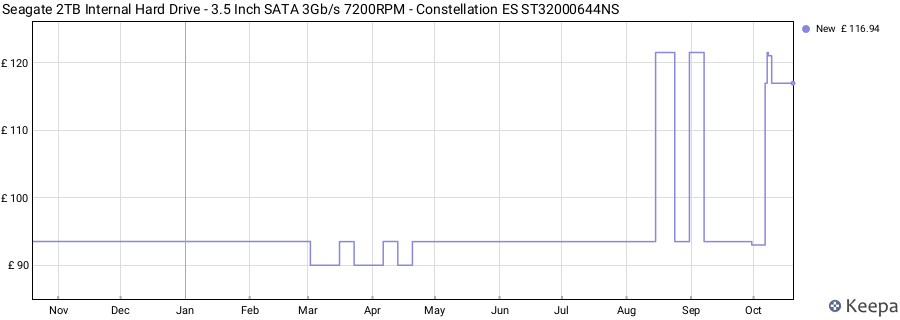 Seagate 2TB Internal Hard Drive - 3.5 Inch SATA 3Gb/s 7200RPM - Constellation ES ST32000644NS price history (last 12 months)