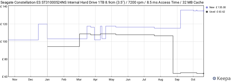 Seagate Constellation ES ST31000524NS Internal Hard Drive 1TB 8.9cm (3.5") / 7200 rpm / 8.5 ms Access Time / 32 MB Cache price history (last 12 months)