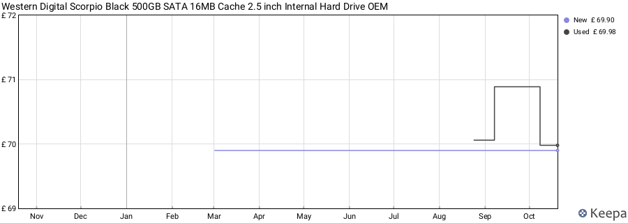 Western Digital Scorpio Black 500GB SATA 16MB Cache 2.5 inch Internal Hard Drive OEM price history (last 12 months)