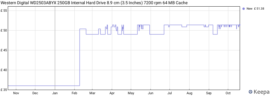 Western Digital WD2503ABYX 250GB Internal Hard Drive 8.9 cm (3.5 Inches) 7200 rpm 64 MB Cache price history (last 12 months)