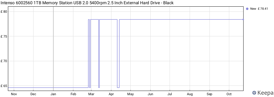 Intenso 6002560 1TB Memory Station USB 2.0 5400rpm 2.5 Inch External Hard Drive - Black price history (last 12 months)