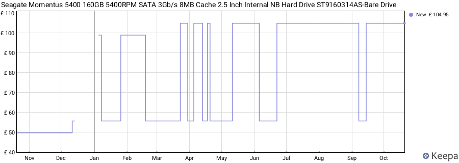 Seagate Momentus 5400 160GB 5400RPM SATA 3Gb/s 8MB Cache 2.5 Inch Internal NB Hard Drive ST9160314AS-Bare Drive price history (last 12 months)