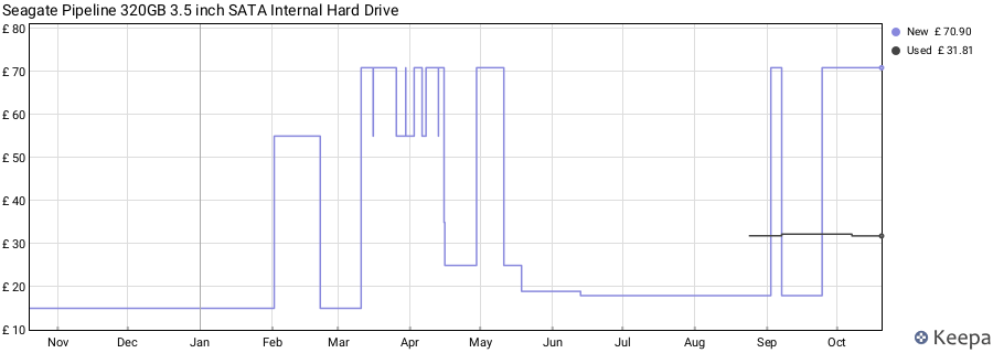 Seagate Pipeline 320GB 3.5 inch SATA Internal Hard Drive price history (last 12 months)