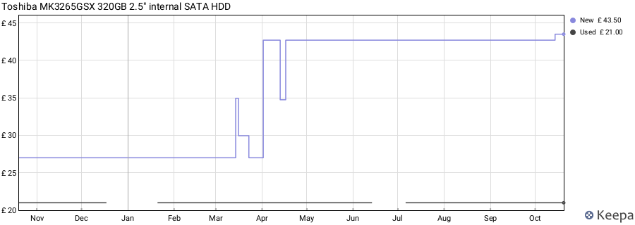Toshiba MK3265GSX 320GB 2.5" internal SATA HDD price history (last 12 months)