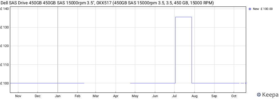 Dell SAS Drive 450GB 450GB SAS 15000rpm 3.5", 0XX517 (450GB SAS 15000rpm 3.5, 3.5, 450 GB, 15000 RPM) price history (last 12 months)