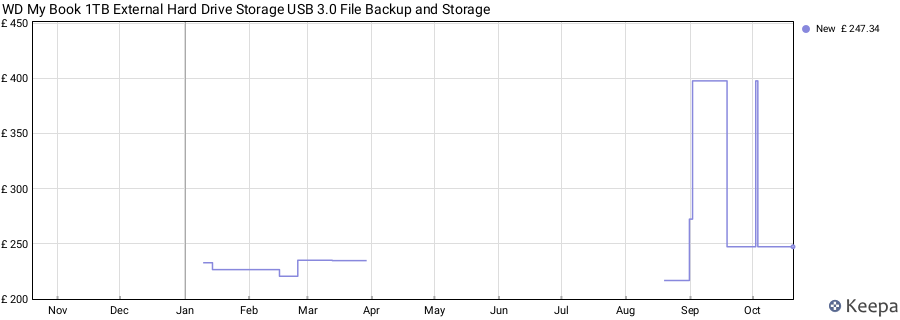 WD My Book 1TB External Hard Drive Storage USB 3.0 File Backup and Storage price history (last 12 months)