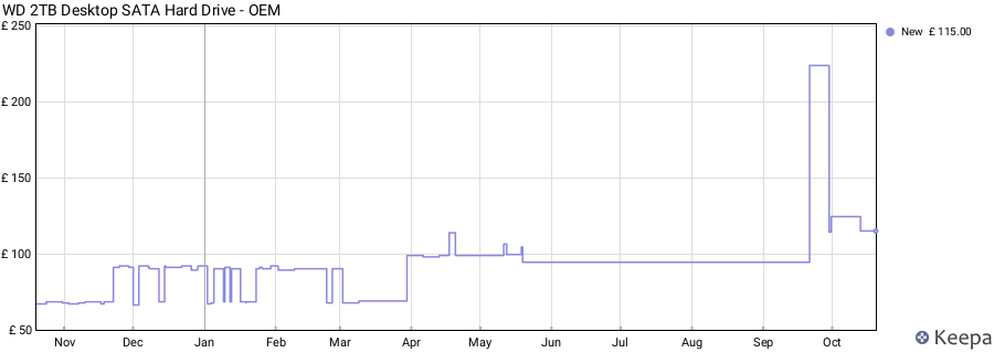 WD 2TB Desktop SATA Hard Drive - OEM price history (last 12 months)