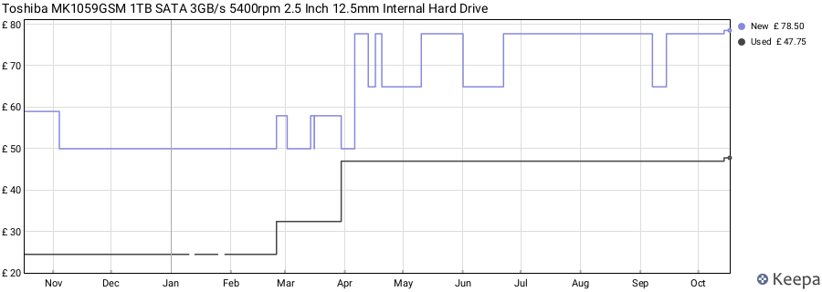 Toshiba MK1059GSM 1TB SATA 3GB/s 5400rpm 2.5 Inch 12.5mm Internal Hard Drive price history (last 12 months)