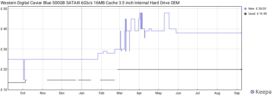 Western Digital Caviar Blue 500GB SATAIII 6Gb/s 16MB Cache 3.5 inch Internal Hard Drive OEM price history (last 12 months)