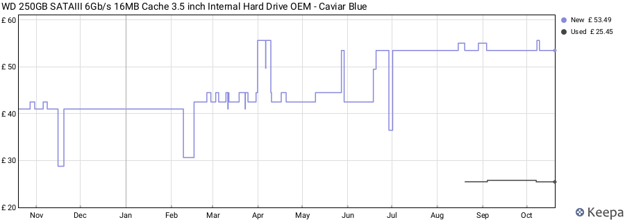 WD 250GB SATAIII 6Gb/s 16MB Cache 3.5 inch Internal Hard Drive OEM - Caviar Blue price history (last 12 months)