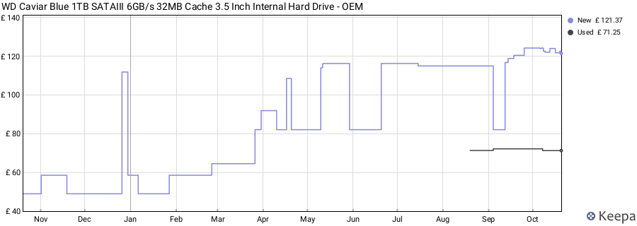 WD Caviar Blue 1TB SATAIII 6GB/s 32MB Cache 3.5 Inch Internal Hard Drive - OEM price history (last 12 months)