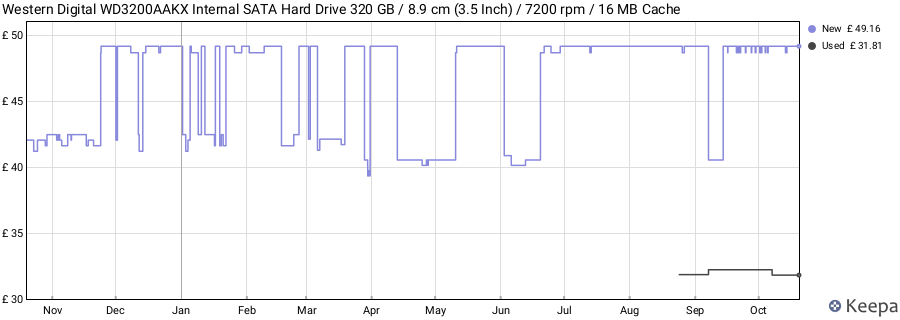Western Digital WD3200AAKX Internal SATA Hard Drive 320 GB / 8.9 cm (3.5 Inch) / 7200 rpm / 16 MB Cache price history (last 12 months)