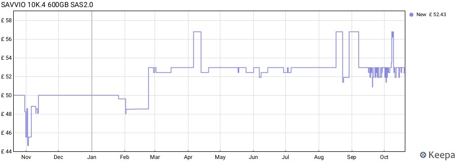 SAVVIO 10K.4 600GB SAS2.0 price history (last 12 months)