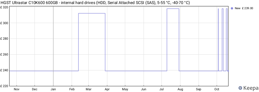HGST Ultrastar C10K600 600GB - internal hard drives (HDD, Serial Attached SCSI (SAS), 5-55 °C, -40-70 °C) price history (last 12 months)
