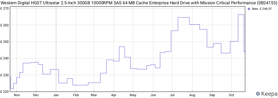 Western Digital HGST Ultrastar 2.5-Inch 300GB 10000RPM SAS 64 MB Cache Enterprise Hard Drive with Mission Critical Performance (0B24153) price history (last 12 months)
