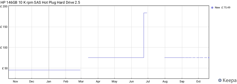 HP 146GB 10 K rpm SAS Hot Plug Hard Drive 2.5 price history (last 12 months)