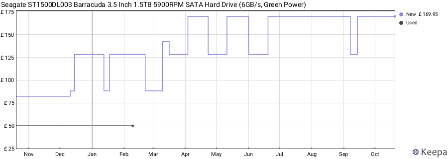 Seagate ST1500DL003 Barracuda 3.5 Inch 1.5TB 5900RPM SATA Hard Drive (6GB/s, Green Power) price history (last 12 months)