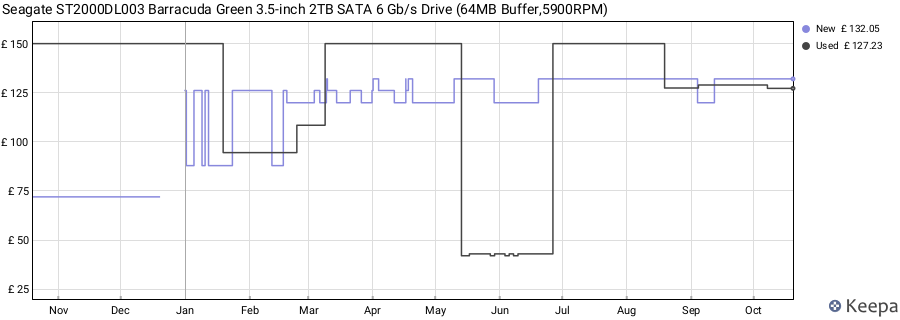 Seagate ST2000DL003 Barracuda Green 3.5-inch 2TB SATA 6 Gb/s Drive (64MB Buffer,5900RPM) price history (last 12 months)