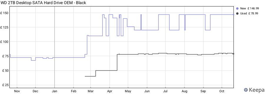 WD 2TB Desktop SATA Hard Drive OEM - Black price history (last 12 months)