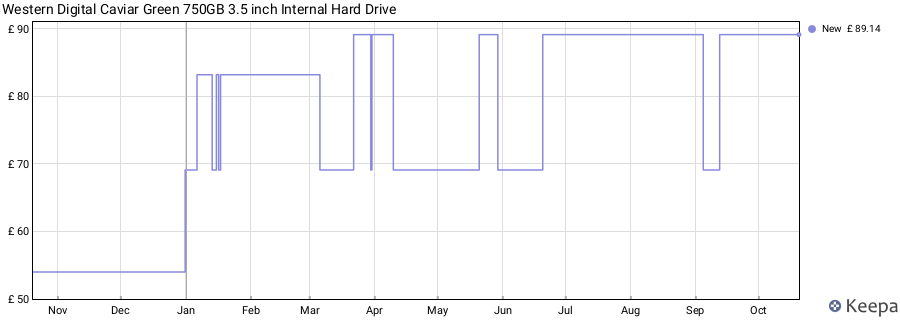 Western Digital Caviar Green 750GB 3.5 inch Internal Hard Drive price history (last 12 months)