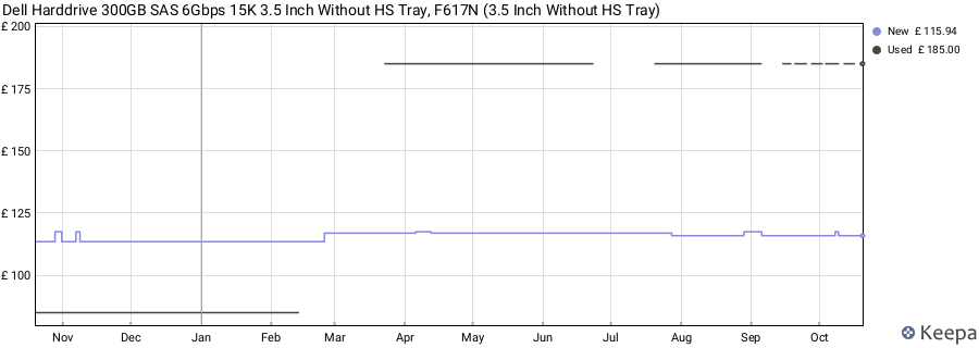 Dell Harddrive 300GB SAS 6Gbps 15K 3.5 Inch Without HS Tray, F617N (3.5 Inch Without HS Tray) price history (last 12 months)