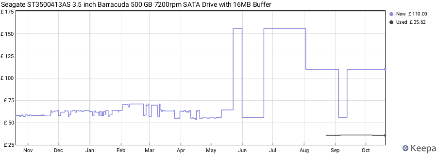 Seagate ST3500413AS 3.5 inch Barracuda 500 GB 7200rpm SATA Drive with 16MB Buffer price history (last 12 months)