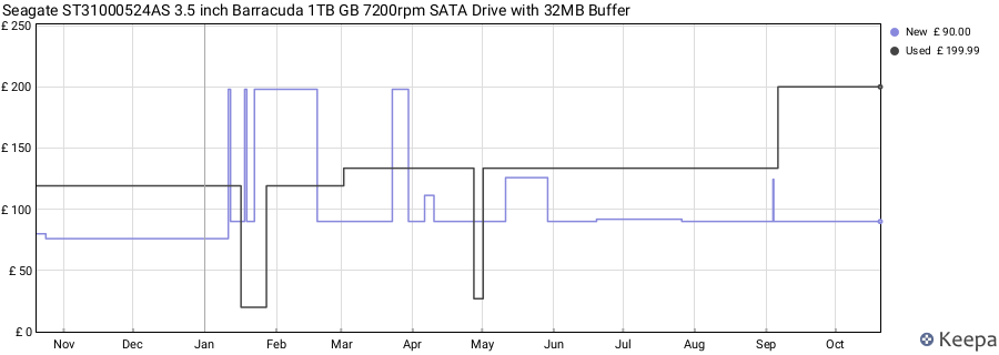 Seagate ST31000524AS 3.5 inch Barracuda 1TB GB 7200rpm SATA Drive with 32MB Buffer price history (last 12 months)