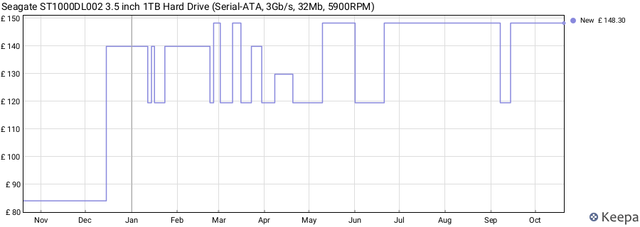 Seagate ST1000DL002 3.5 inch 1TB Hard Drive (Serial-ATA, 3Gb/s, 32Mb, 5900RPM) price history (last 12 months)